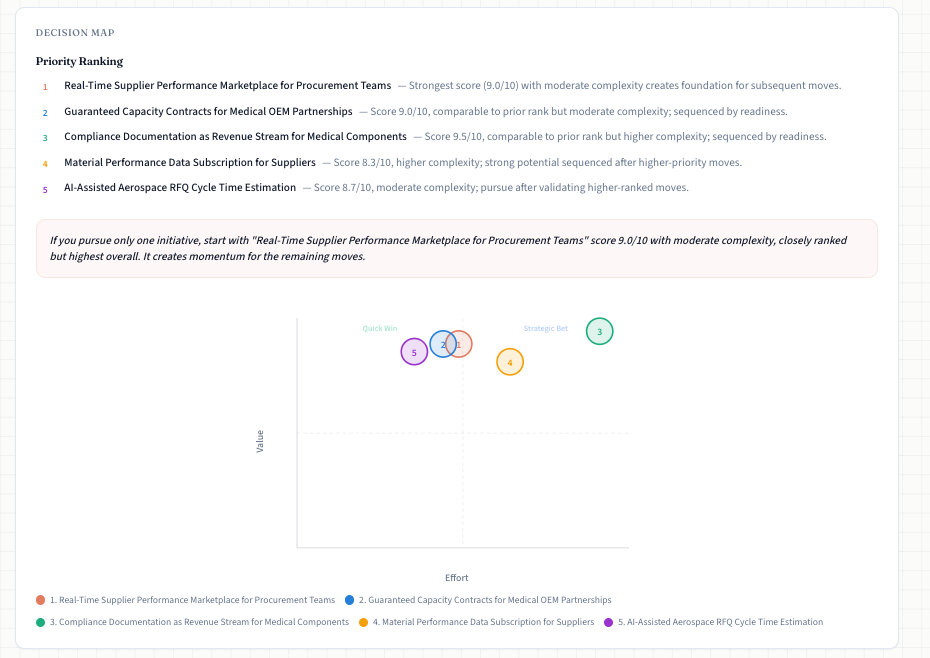 Hephanos Insights — Five Anchor Moves ranked with confidence and Quick-Win / Strategic-Bet badges.