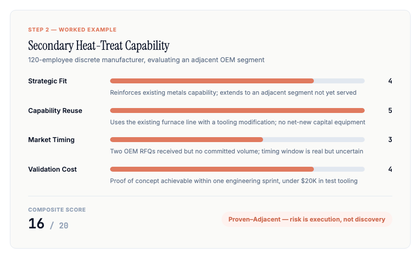 Worked example scorecard for the secondary heat-treat capability candidate, with reasoning per dimension: Strategic Fit 4 (reinforces existing metals capability, extends to an adjacent segment not yet served), Capability Reuse 5 (uses the existing furnace line with a tooling modification, no net-new capital equipment), Market Timing 3 (two OEM RFQs received but no committed volume, timing window is real but uncertain), Validation Cost 4 (proof of concept achievable within one engineering sprint, under $20K in test tooling); composite score 16 out of 20, tagged Proven-Adjacent