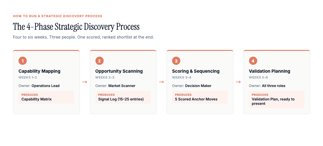 The 4-Phase Strategic Discovery Process