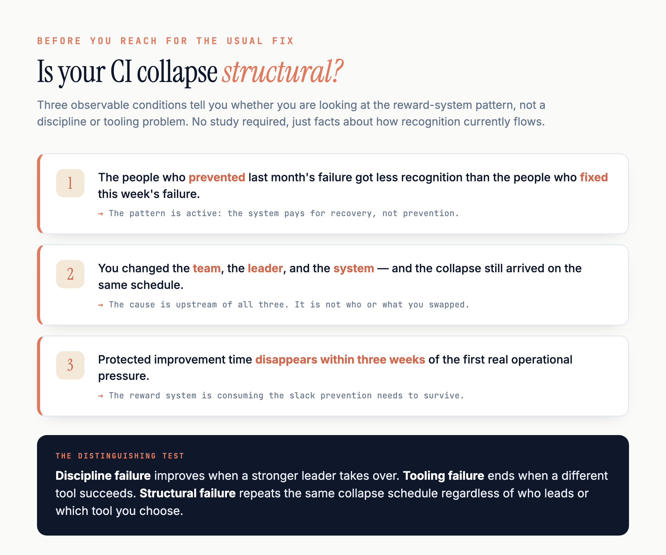 A three-signal diagnostic titled "Is your CI collapse structural?" Signal 1: the people who prevented last month's failure got less recognition than the people who fixed this week's failure, which means the pattern is active and the system pays for recovery, not prevention. Signal 2: you changed the team, the leader, and the system and the collapse still arrived on the same schedule, which means the cause is upstream of all three. Signal 3: protected improvement time disappears within three weeks of the first real operational pressure, which means the reward system is consuming the slack prevention needs. The distinguishing test: discipline failure improves under a stronger leader, tooling failure ends with a different tool, but structural failure repeats the same collapse schedule regardless of who leads or which tool is chosen.