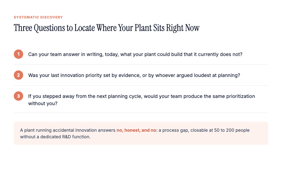 Three-question checklist to locate where a plant sits on accidental innovation, with the verdict: a plant running accidental innovation typically answers no, honest, and no.