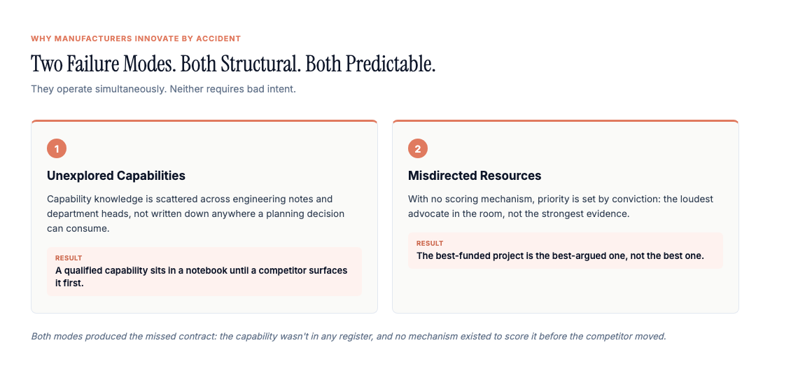 Two failure modes that guarantee accidental innovation: unexplored capabilities, where capability knowledge sits scattered with no register a planning decision can consume; and misdirected resources, where the loudest advocate wins funding by default instead of the strongest evidence.